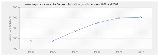 Population Le Cergne